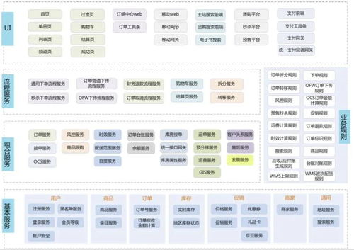 中小型电商相当适配 京东商城系统架构设计原则精炼